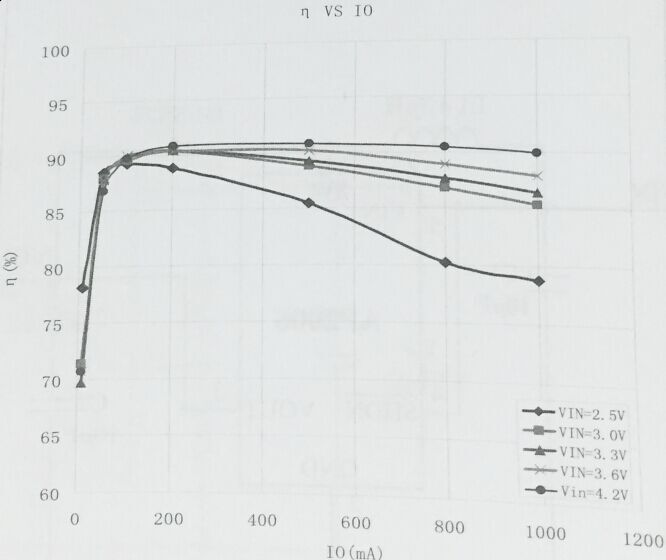 芯朋微AP2006典型效率曲线
