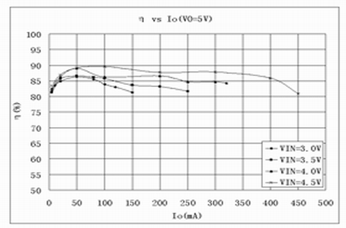芯朋微AP2201典型效率曲线