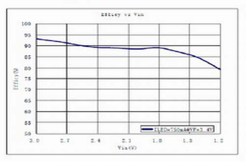 AP2210典型效率曲线
