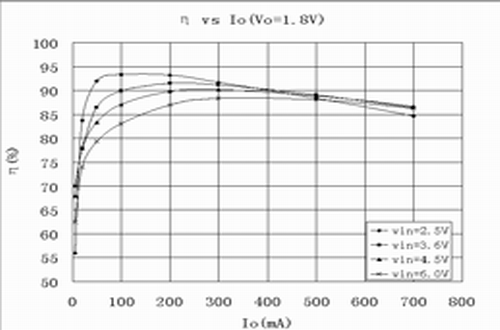 AP2406典型效率曲线