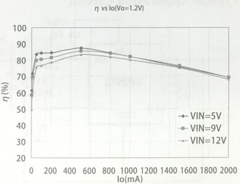 芯朋微AP2972典型效率曲线