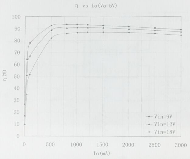 芯朋微AP2953A典型效率曲线