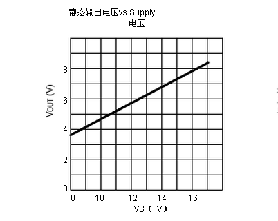 友顺TDA2003典型效率曲线