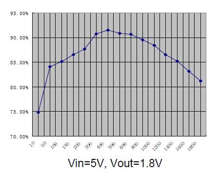 HM3420/B典型效率曲线