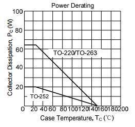 UTC台湾友顺TIP42C-Q典型特征