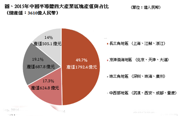 中芯谷