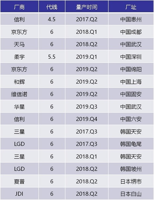 中国OLED产业迅速崛起或将超越三星LG